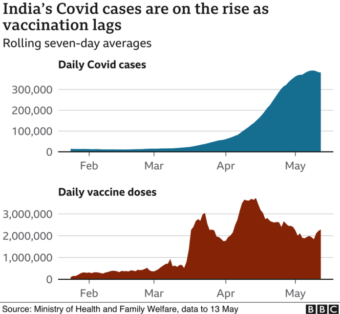 क्या भारत में बड़े पैमाने पर टीकाकरण के कारण दूसरा उत्परिवर्ती COVID-19 वेव हुआ?