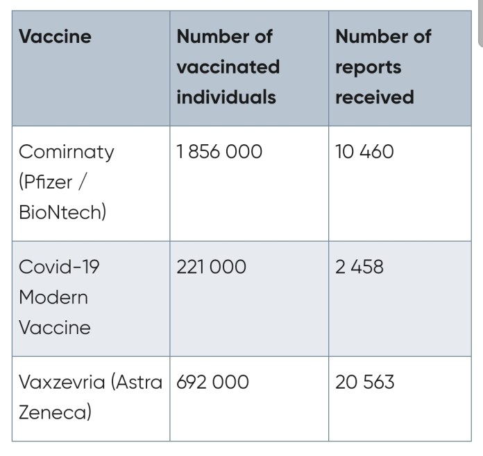 AstraZeneca CoviShield टीकों से रिपोर्ट किए गए साइड इफेक्ट के 30,000 मामले