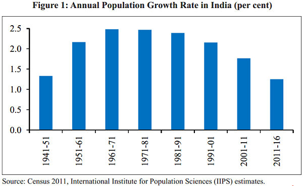 भारत की जनसंख्या में गिरावट 